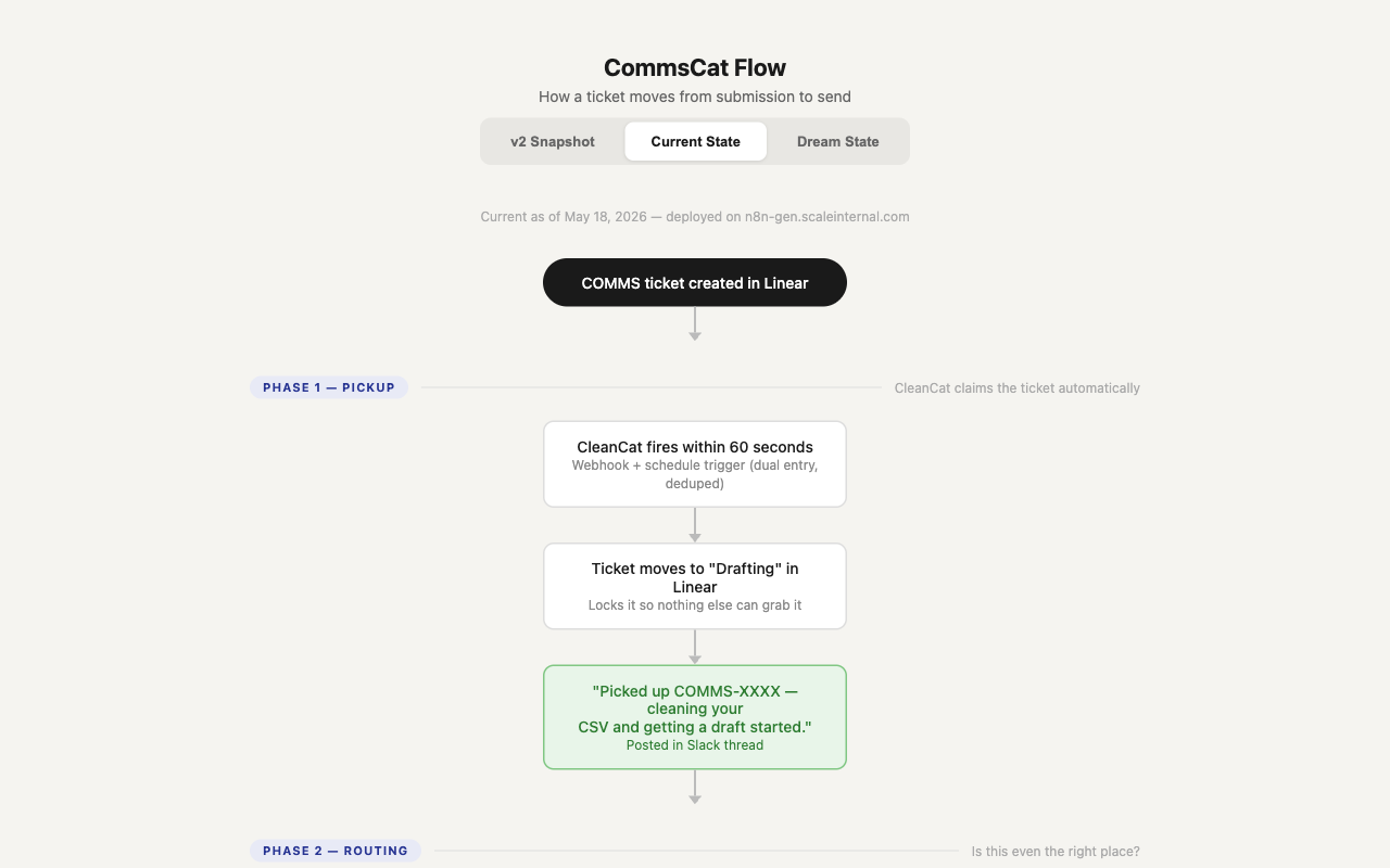 CommsCat decision flow diagram
